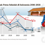 Sekolah Gratis, Tapi Masih Banyak yang Putus Sekolah. Ada Apa?
