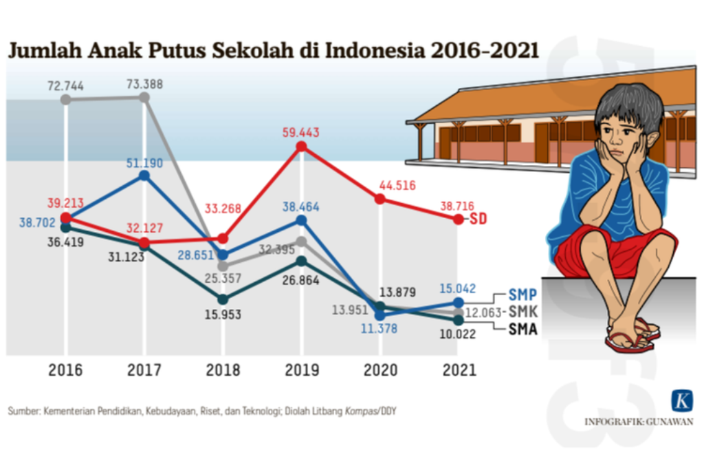 Sekolah Gratis, Tapi Masih Banyak yang Putus Sekolah. Ada Apa?