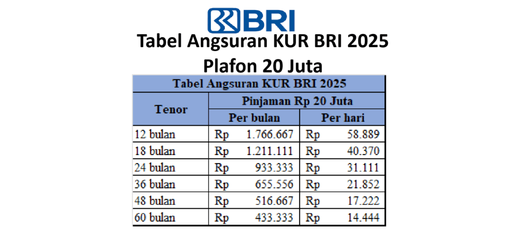 Tabel Angsuran KUR BRI 2025: Plafon Pinjaman 20 Juta, Simulasi Cicilan, dan Cara Pengajuan tabel angsuran kur bri 2025