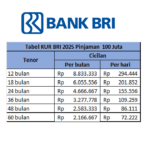 Tabel KUR BRI 2025 Pinjaman 100 Juta: Angsuran Murah, Simulasi Cicilan, dan Syarat Pengajuan tabel kur bri 2025 pinjaman 100 juta