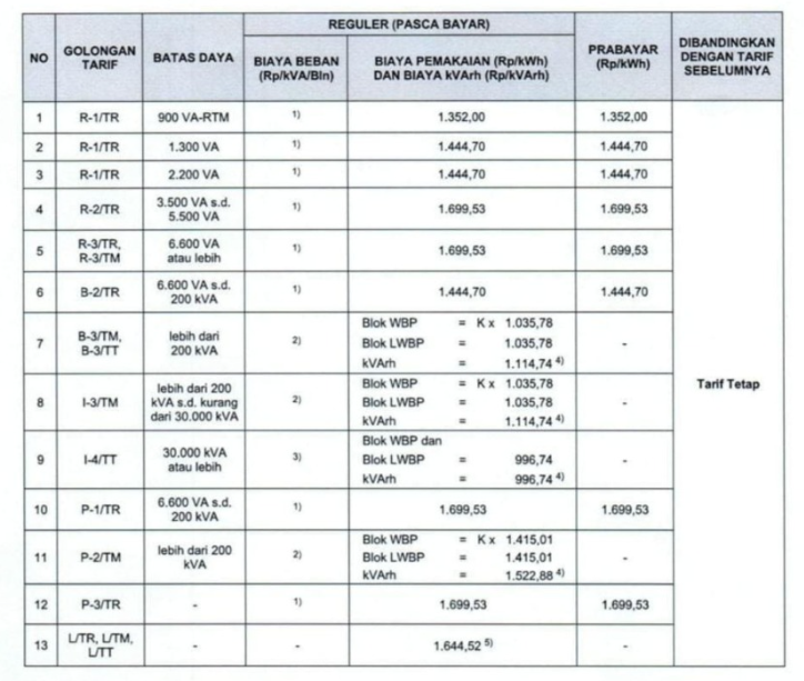 Tarif PLN Terbaru November 2025 Tidak Berubah, Tetap Stabil. tarif pln terbaru 2025