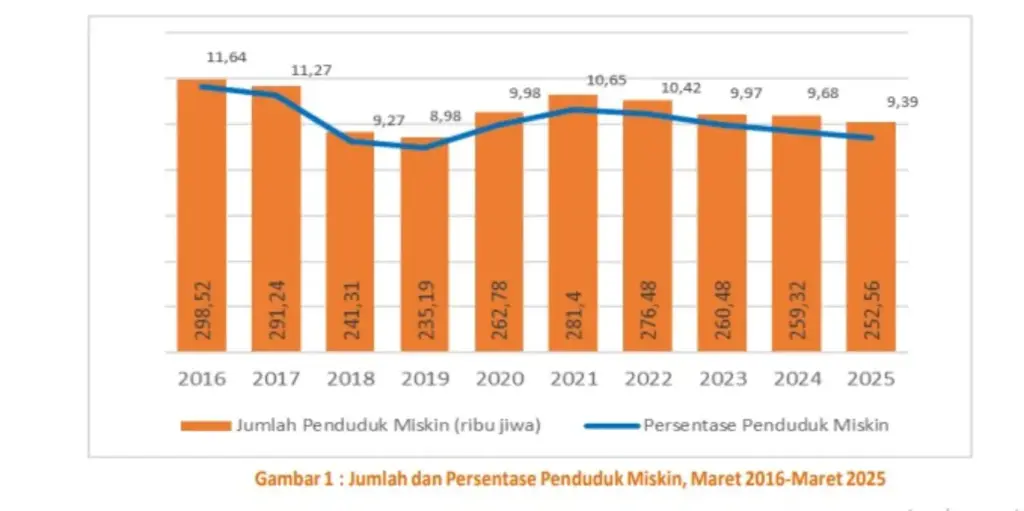Persentase Penduduk Miskin di Garut Pada 2025 Sebesar 9,39 Persen, Turun Dibandingkan Tahun Sebelumnya Persentase Penduduk Miskin di Garut Pada 2025 Sebesar 9,39 Persen, Turun Dibandingkan Tahun Sebelumnya