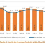 Persentase Penduduk Miskin di Garut Pada 2025 Sebesar 9,39 Persen, Turun Dibandingkan Tahun Sebelumnya