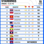 klasemen medali sea games 2025