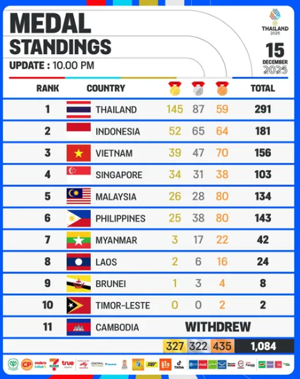 klasemen medali sea games 2025