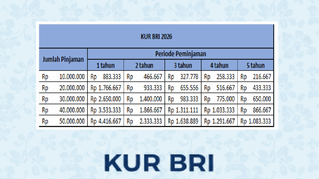 KUR BRI 2026 Bisa Pinjam Hingga 50 Juta Tanpa Agunan Dengan Cicilan Yang Murah kur bri