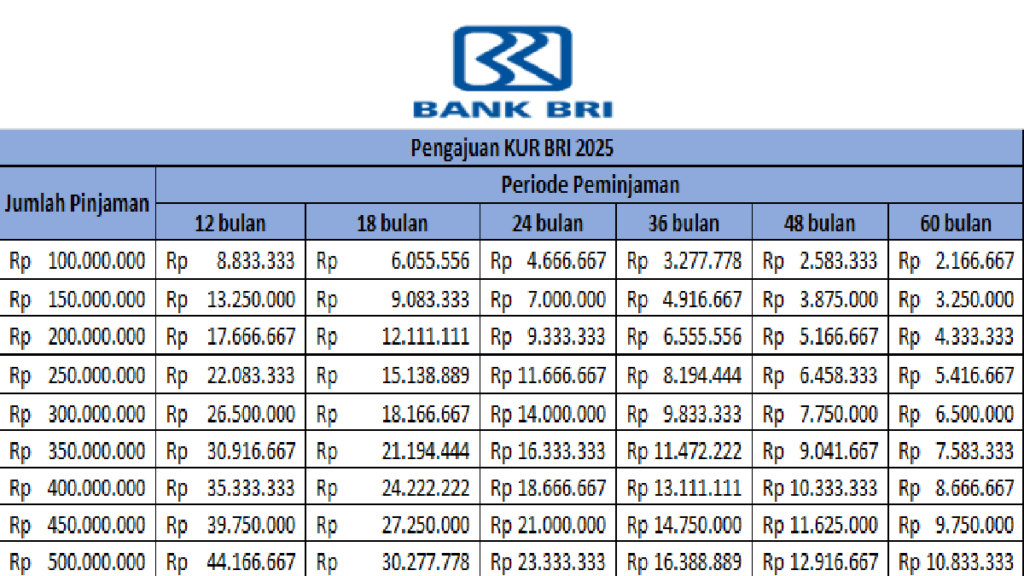 Cara & Syarat Pengajuan KUR BRI 2025 dengan Bunga Rendah Mulai dari 3-6% per tahun pengajuan kur bri 2025