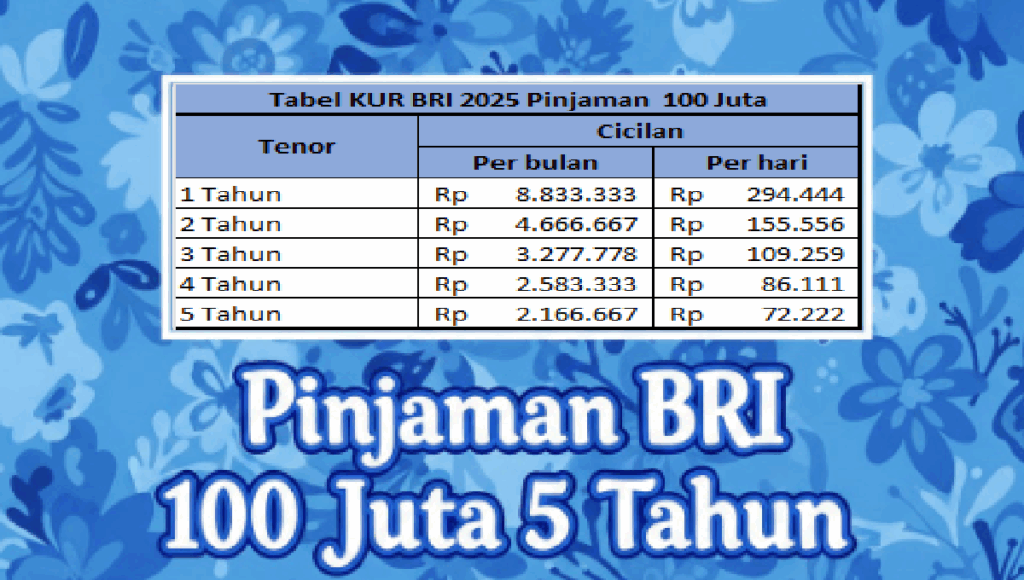 Pinjaman BRI 100 Juta 5 Tahun Cicilan Murah Hanya Rp 2.1 Juta per tahun atau Rp 72 ribu per hari pinjaman bri 100 juta 5 tahun