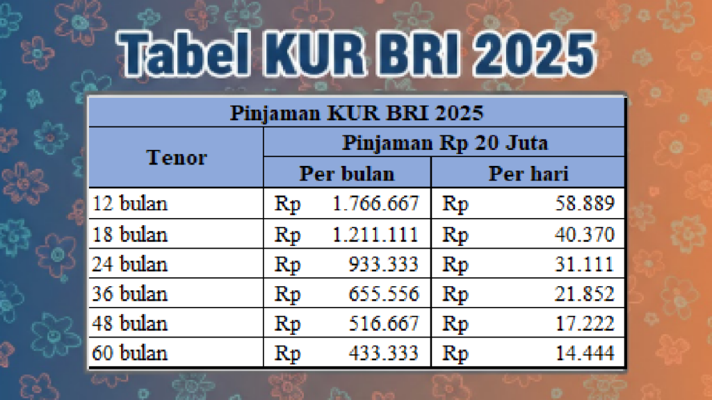 Tabel KUR BRI 2025: Pinjaman 20 Juta Dengan Cicilan Murah Rp 14 Ribu per Hari tabel kur bri 2025