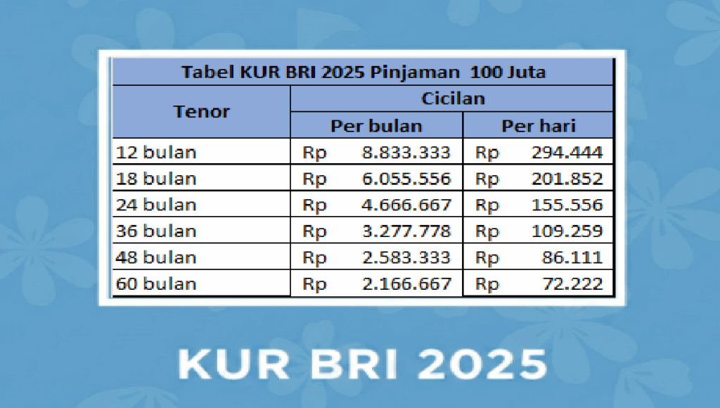 Tabel KUR BRI 2025 Pinjaman Rp 100 Juta: Pilihan Tenor, Cicilan Bulanan, dan Syarat Pengajuan tabel kur bri 2025 pinjam 100 juta