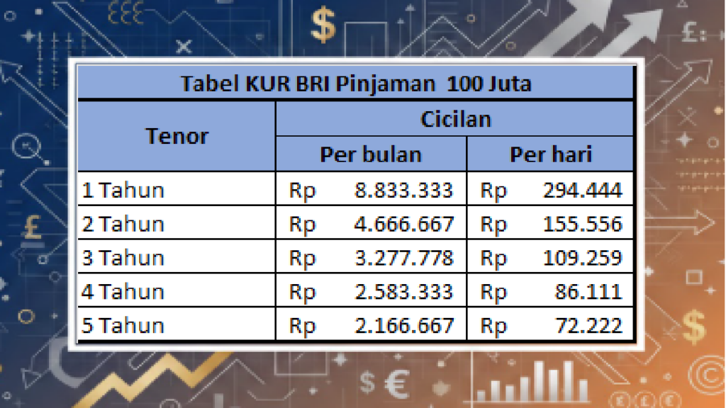 Tabel KUR BRI Pinjaman 100 Juta: Angsuran 2 Juta Per Bulan atau 72 Ribu per Hari tabel kur bri pinjaman 100 juta