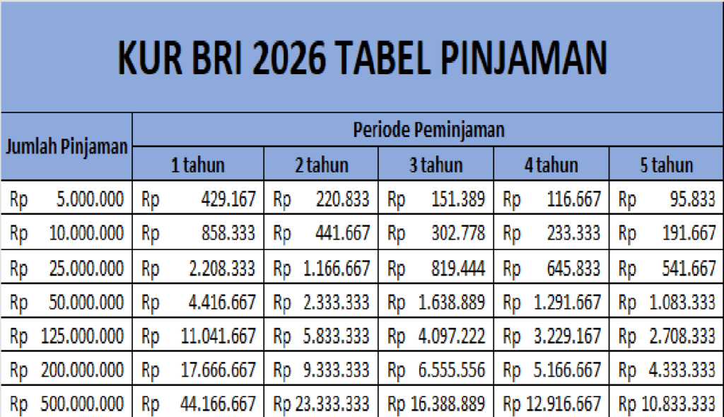 KUR BRI 2026: Tabel Angsuran Lengkap dari Rp 5 Juta hingga Rp 500 Juta, Cicilannya Murah! kur bri 2026 tabel pinjaman