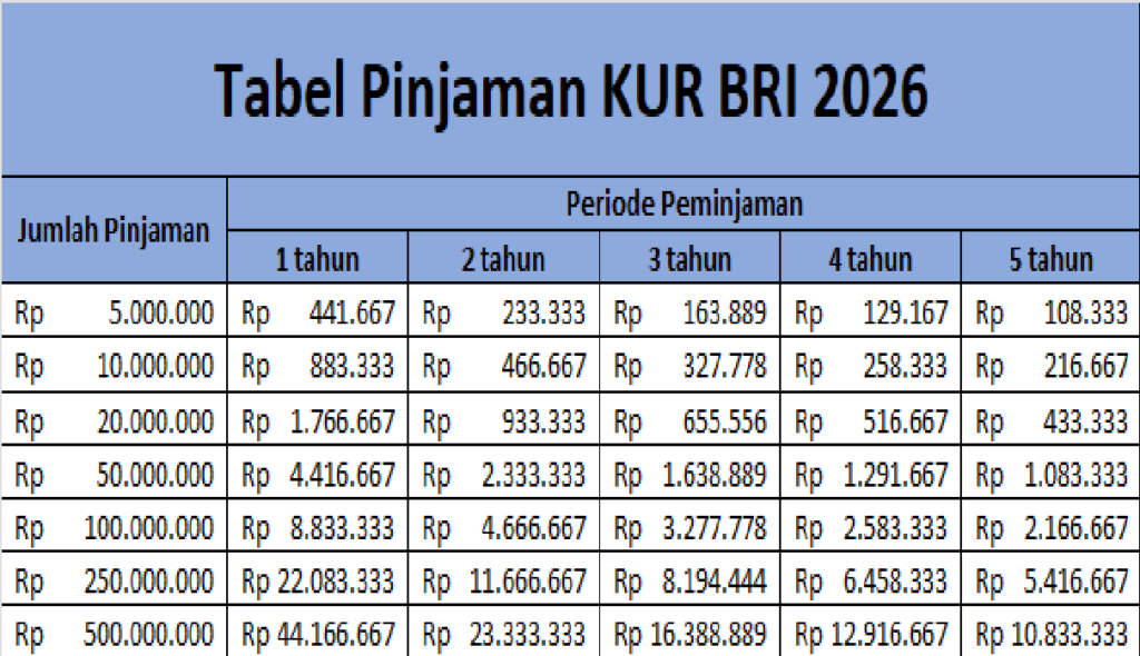 Pengajuan KUR BRI 2026 Kapan Dibuka? Simak Jadwal Pembukaan dan Tabel Pinjaman Terbaru pengajuan kur bri 2026 kapan dibuka