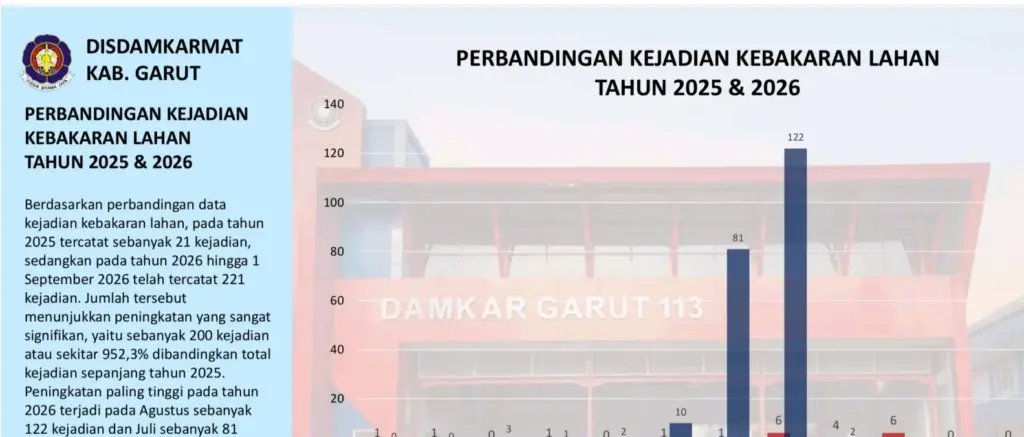 Perbandingan Kejadian Karhutla tahun 2025 & 2026. (Istimewa)