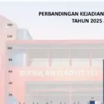 Perbandingan Kejadian Karhutla tahun 2025 & 2026. (Istimewa)